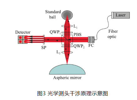 高精度轴对称非球面反射镜面形轮廓非接触式测量方法