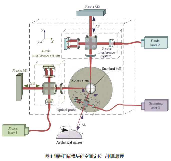 高精度轴对称非球面反射镜面形轮廓非接触式测量方法