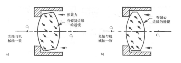 光机系统设计:镜头装配轴向预紧力计算(一)——通用设计原则与基础方法