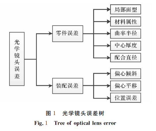 突破高端光学装调技术瓶颈!秒级精度镜头轴线定心校准方案解析