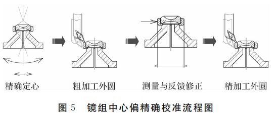 突破高端光学装调技术瓶颈!秒级精度镜头轴线定心校准方案解析