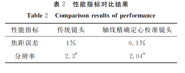 突破高端光学装调技术瓶颈!秒级精度镜头轴线定心校准方案解析