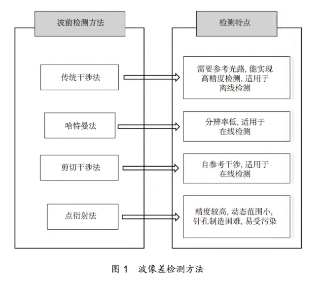 光刻物镜波像差绝对检测技术研究进展与发展趋势