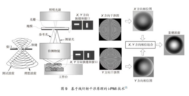 光刻物镜波像差绝对检测技术研究进展与发展趋势