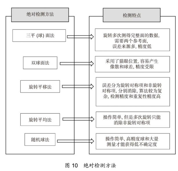 光刻物镜波像差绝对检测技术研究进展与发展趋势