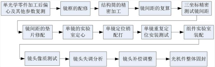 透射式红外镜头的高精度定心装调技术