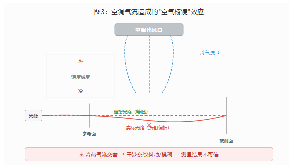 精密光学检测的环境控制