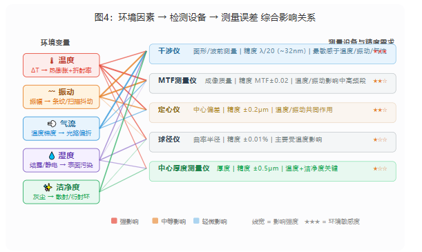 精密光学检测的环境控制