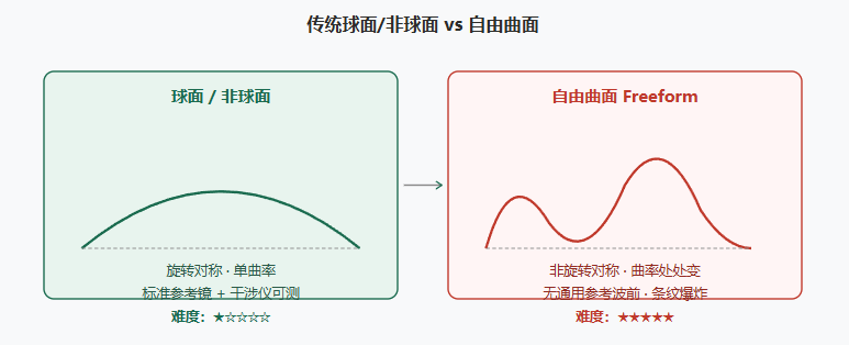 图1:传统面形 vs 自由曲面——自由曲面的非旋转对称性是检测难度的根