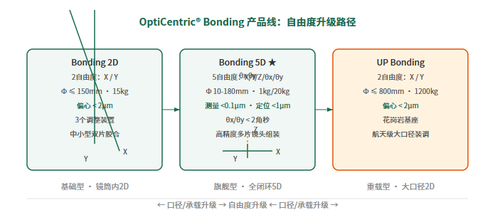图1:Bonding产品线自由度升级路径——从2D基础型到5D旗舰型到UP重载型