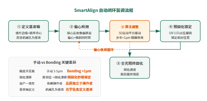 图2:SmartAlign闭环装调流程——五步闭环+偏心收敛循环,对比手动流程四个关键差异