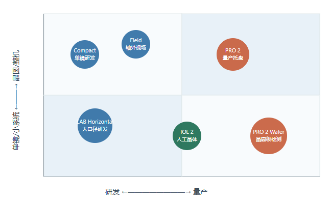 图2 WaveMaster产品家族定位