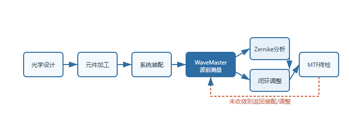 图3 光刻物镜装调中的波前闭环