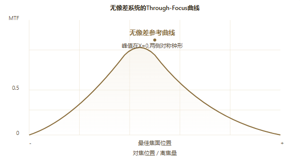 实战笔记Through-Focus曲线判读指南