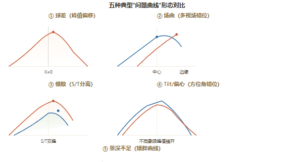 实战笔记Through-Focus曲线判读指南