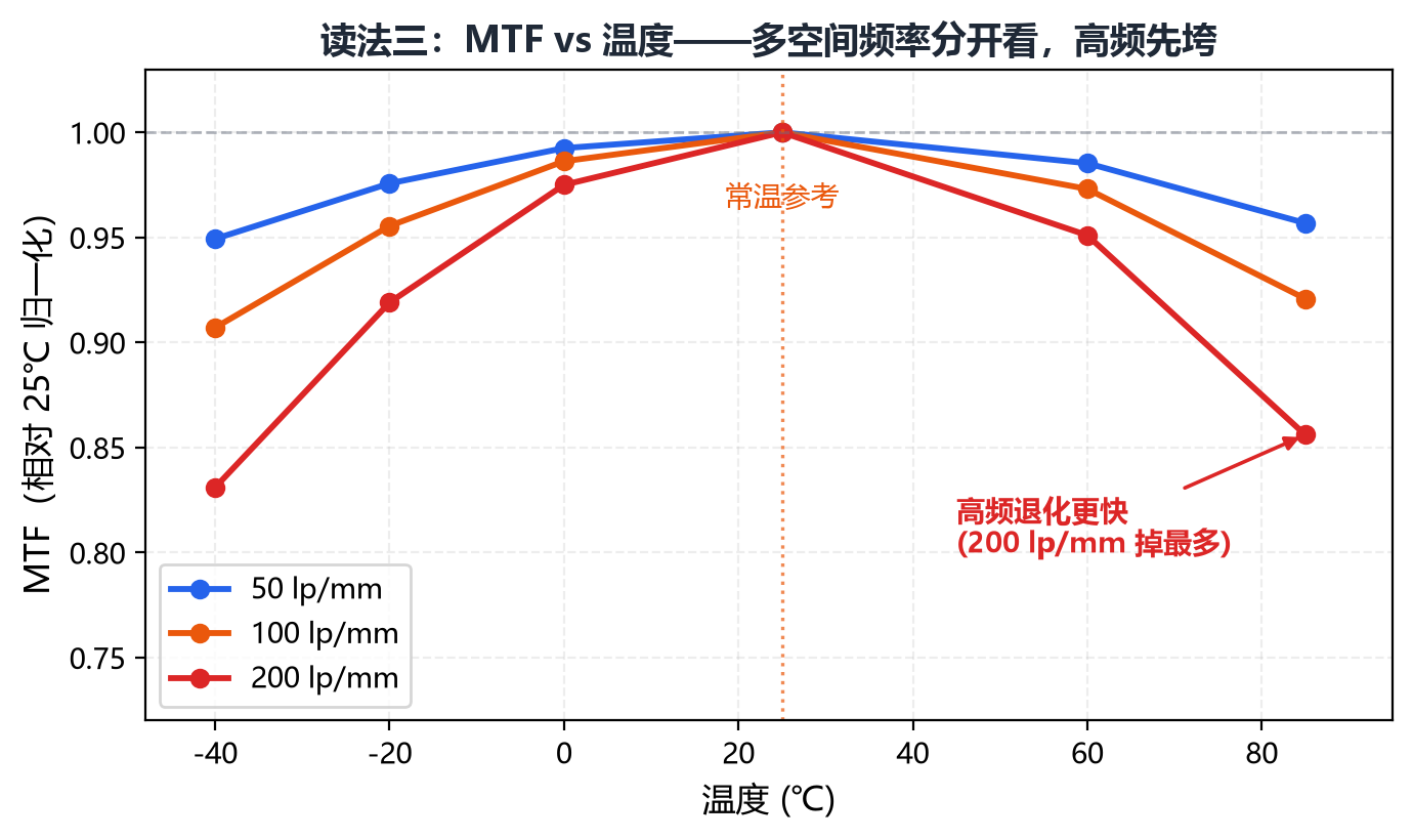 变温 MTF 数据读图指南