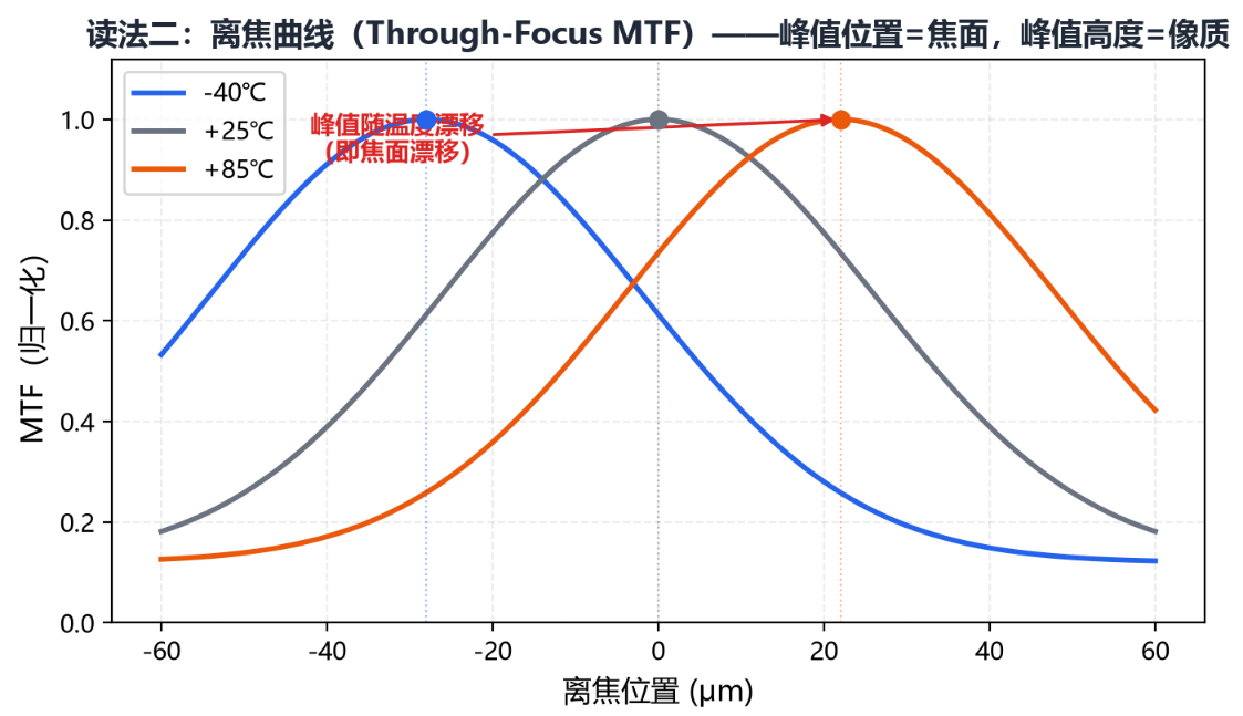 变温 MTF 数据读图指南