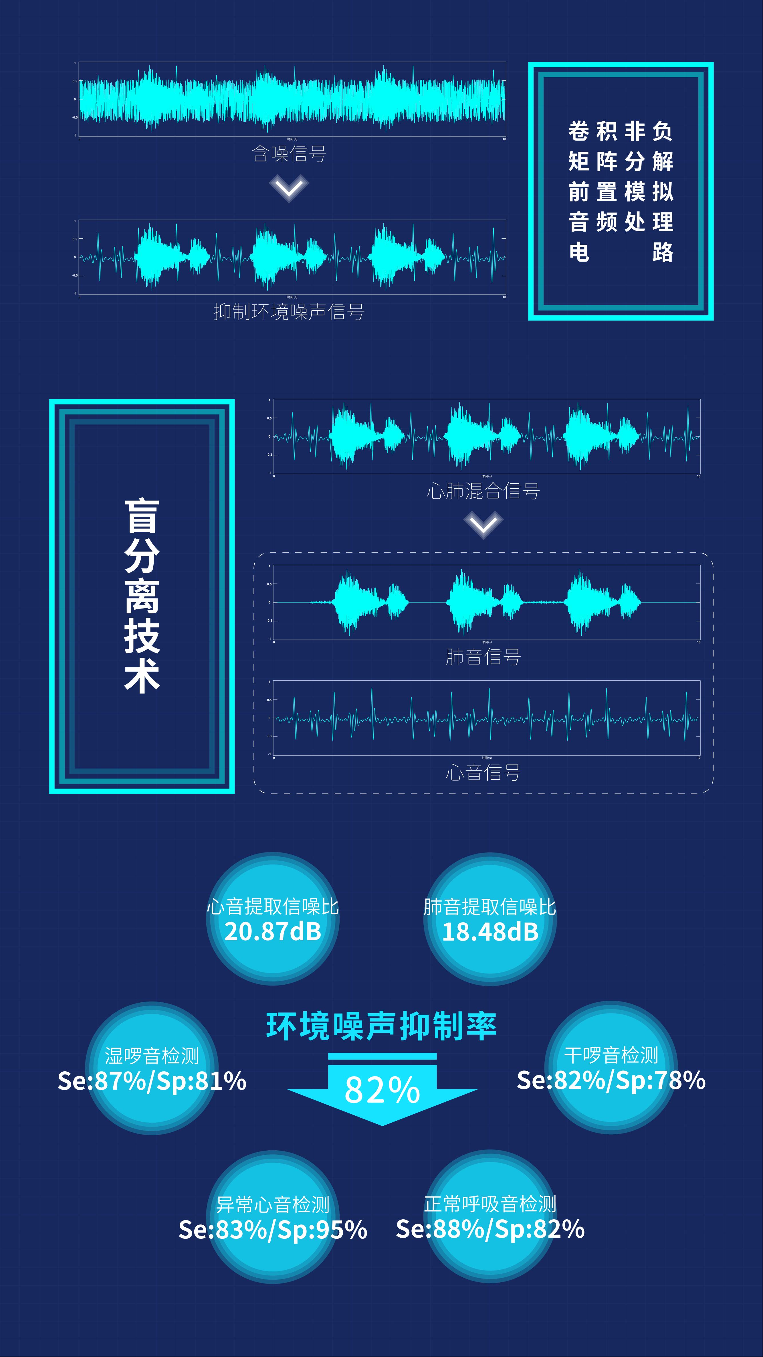 盲源信号分离技术