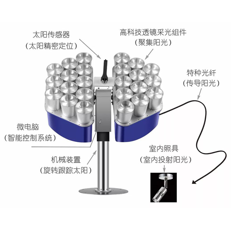 太陽(yáng)光光纖導(dǎo)入照明系統(tǒng)