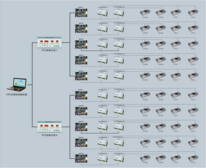 FFU净化设备-FFU群控系统-61b6b9b0a6bfa