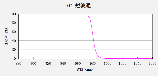 0°短波通