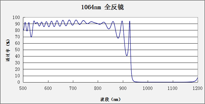 0°全反镜-1064nm