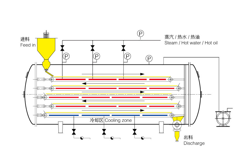 真空低温固体连续干燥机工艺流程