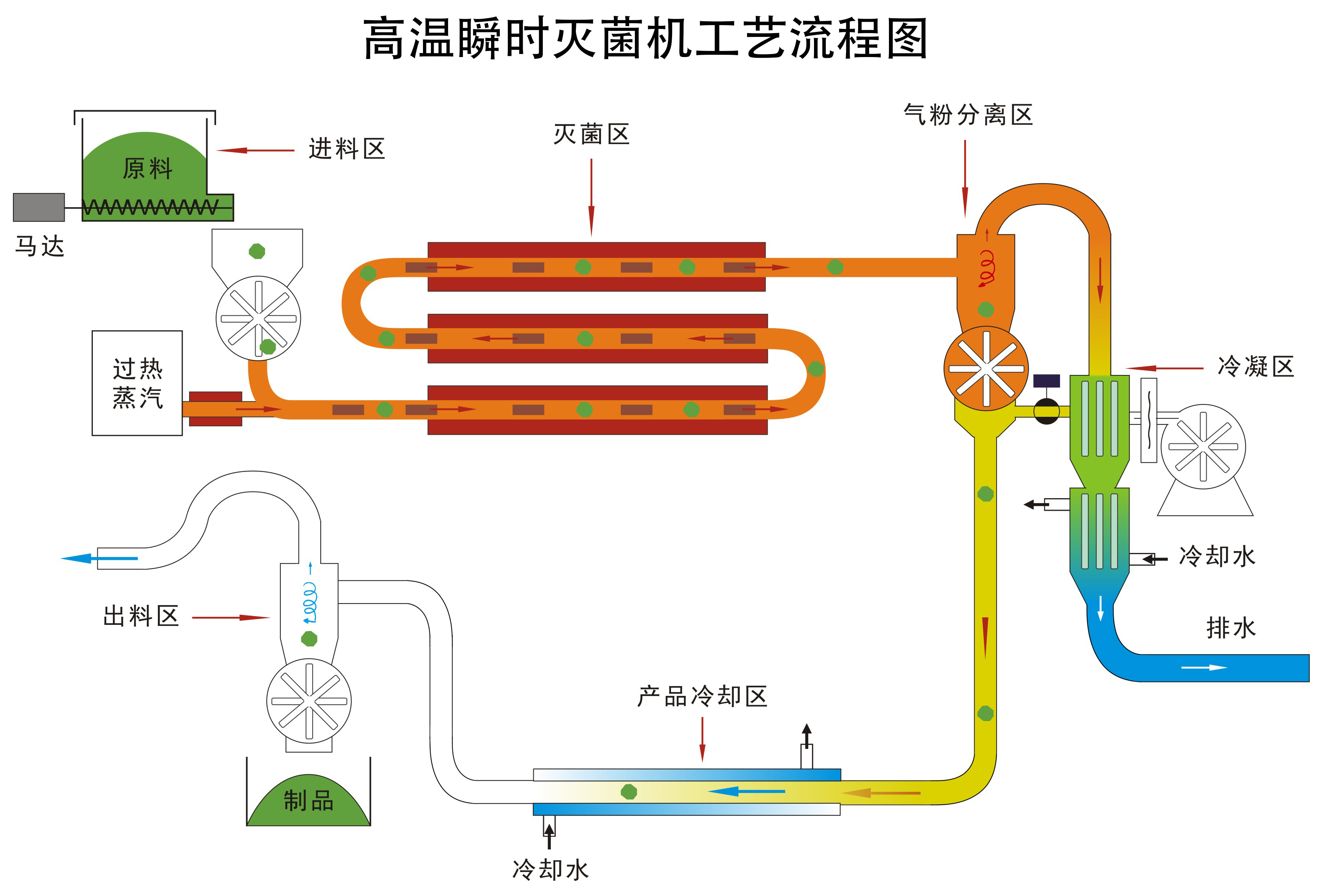 高温瞬时灭菌机工艺流程图