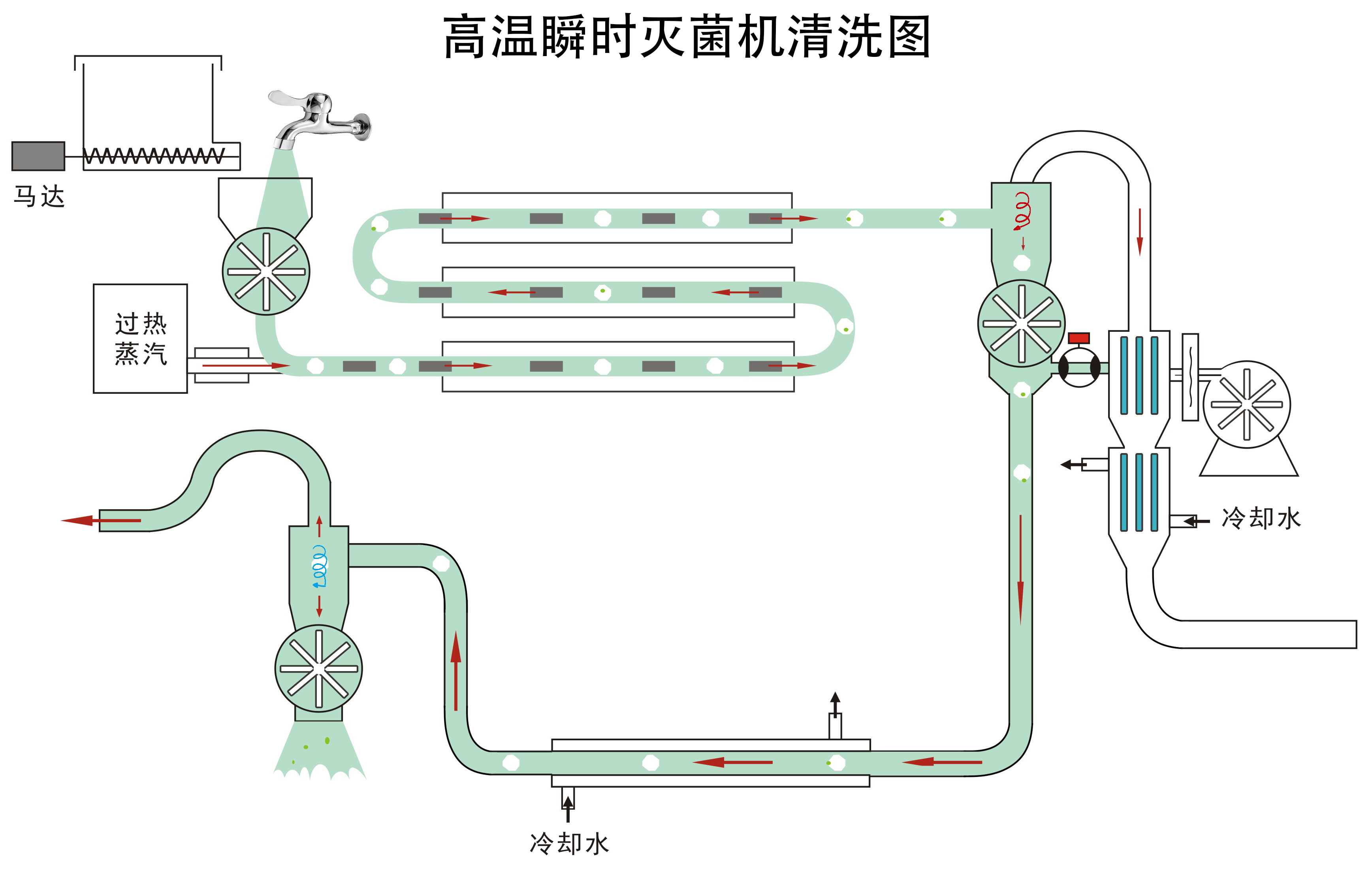 高温瞬时灭菌机清洗流程图