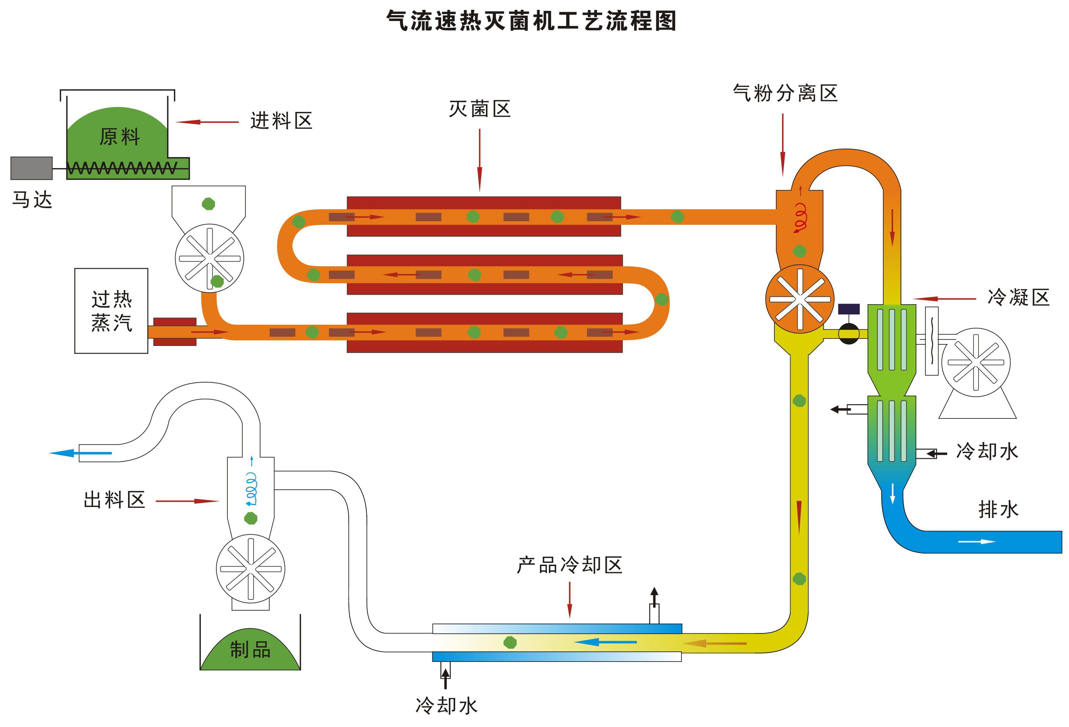 气流速热灭菌机工艺流程图