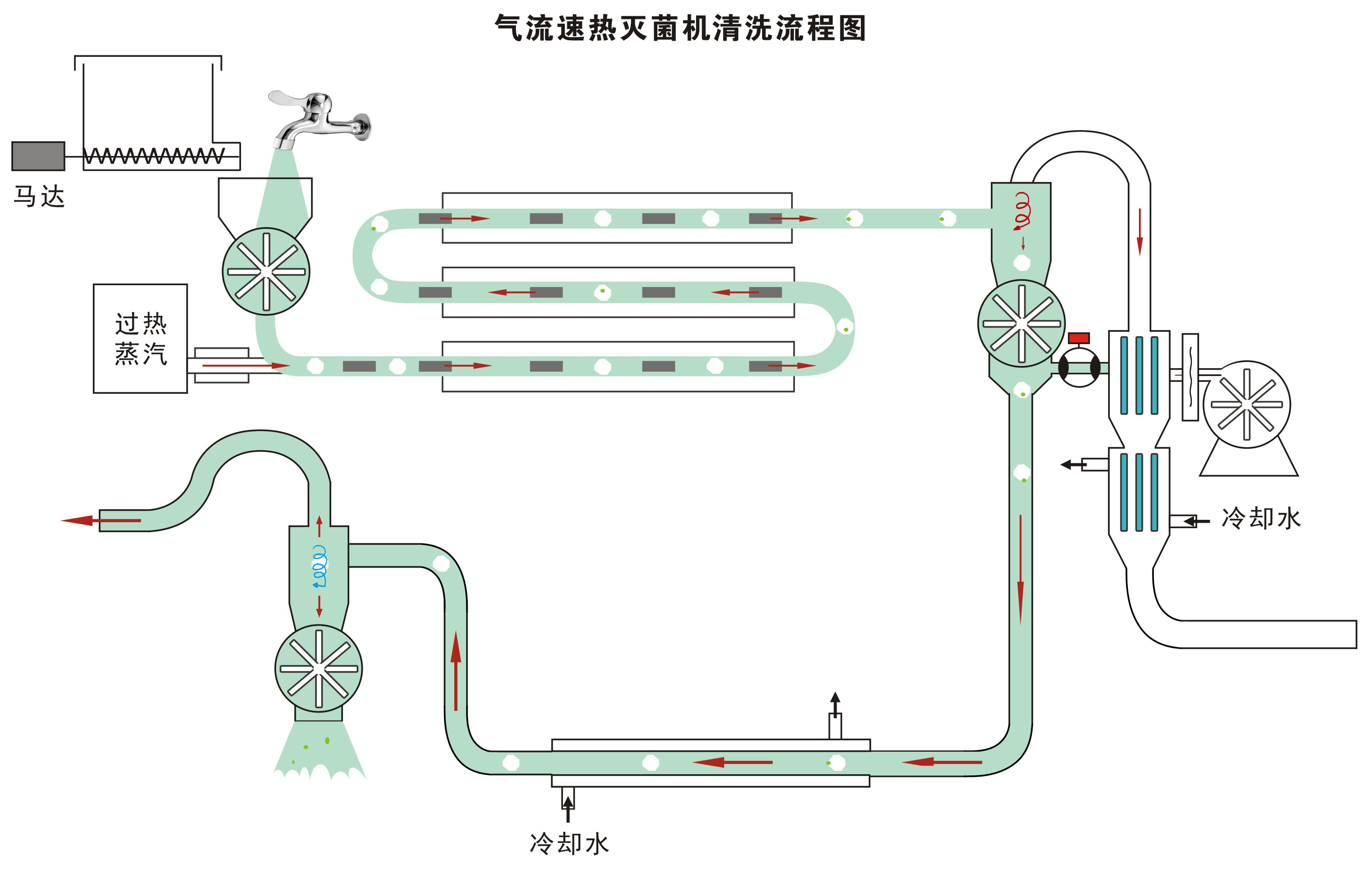 气流速热灭菌机清洗流程图