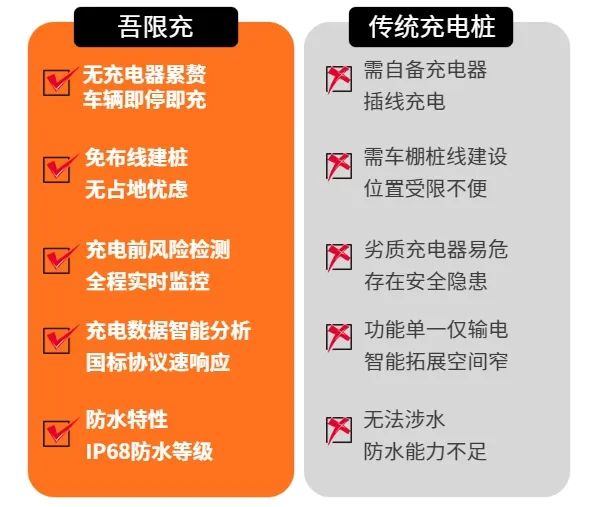 鹏飞吾限充,电瓶车无线充电,两轮电动车无线充电桩,电动自行车无线充电站,电动摩托车智能无线充电