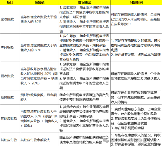 往来账目的预警