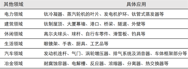 钛材料应用领域