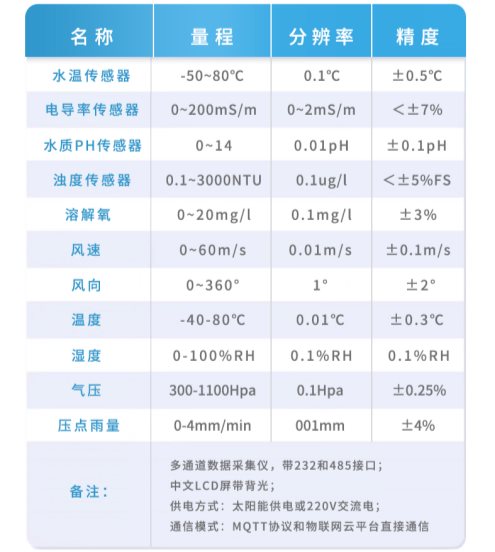 水质监测详情