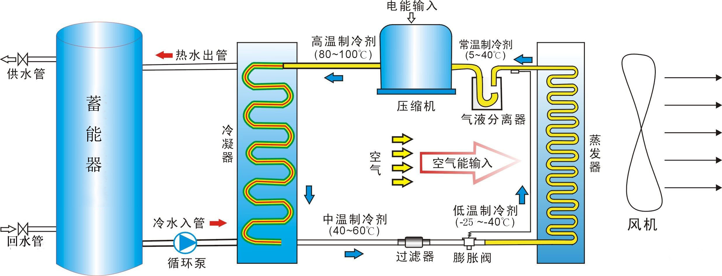 蓄能空氣源熱泵工作原理逆卡諾循環原理蓄能空氣源能源站水蓄能系統