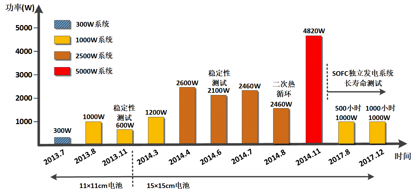 kW级SOFC独立发电系统500小时运行测试