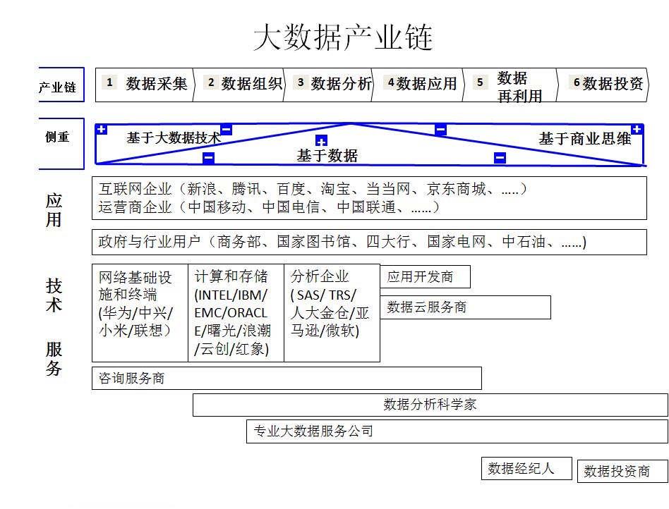 大數據產業鏈1