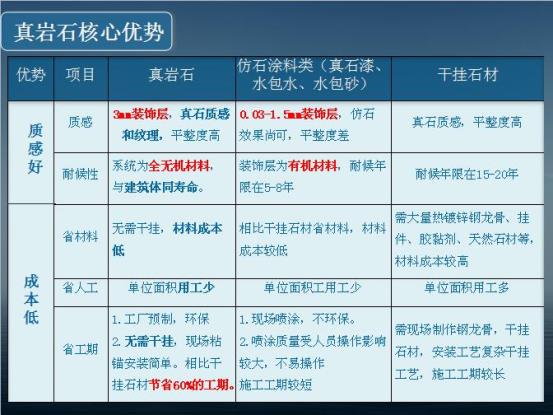 有了真岩石谁还用仿石涂料！