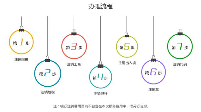 外资分公司注销