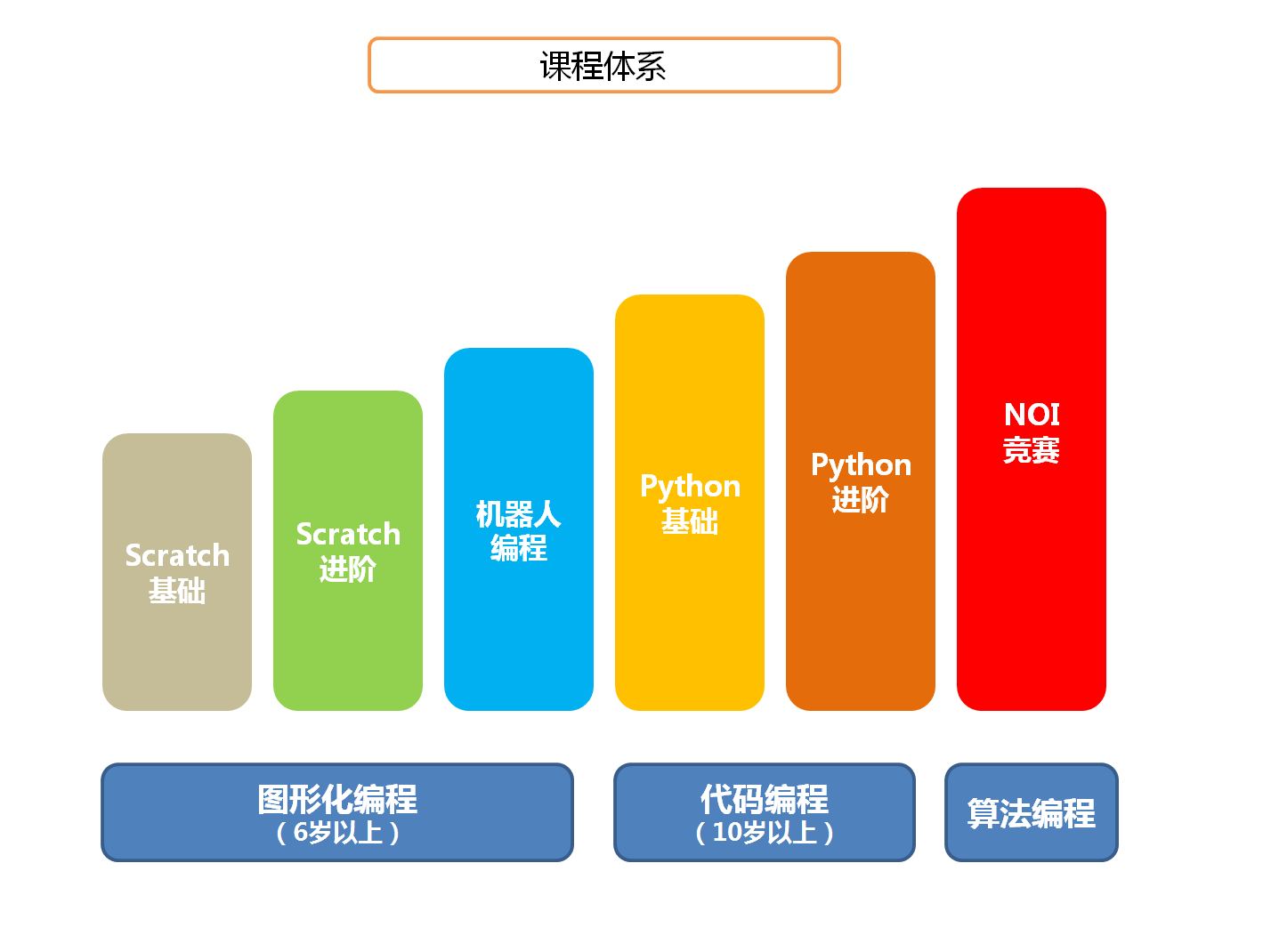 卡丁編程科學的課程體系