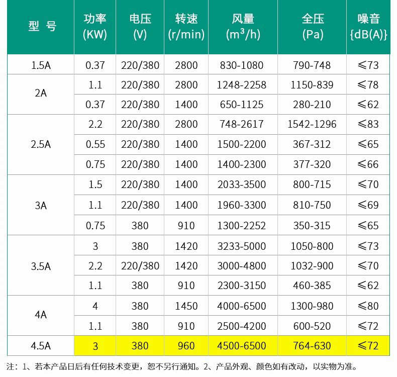 绿岛风cf风机 多翼式离心风机2a 工业380/220v大功率厨房排风蜗牛风机