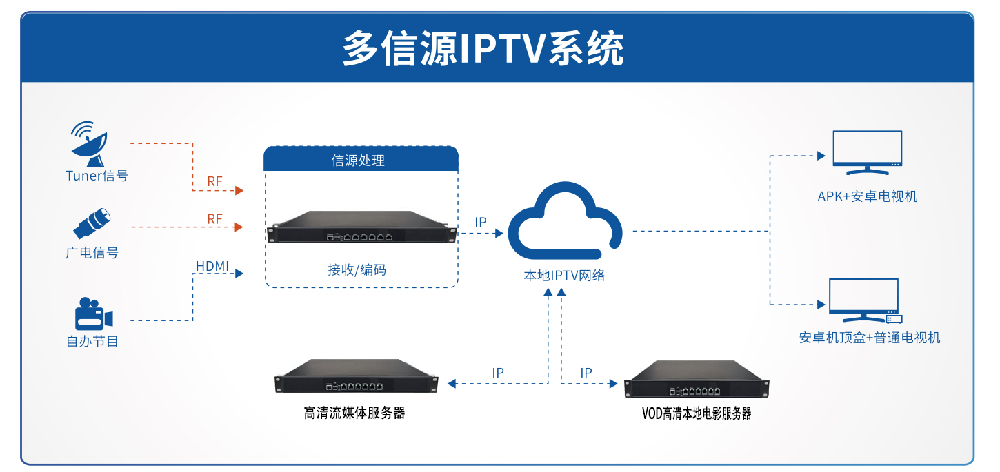 IPTV系统图