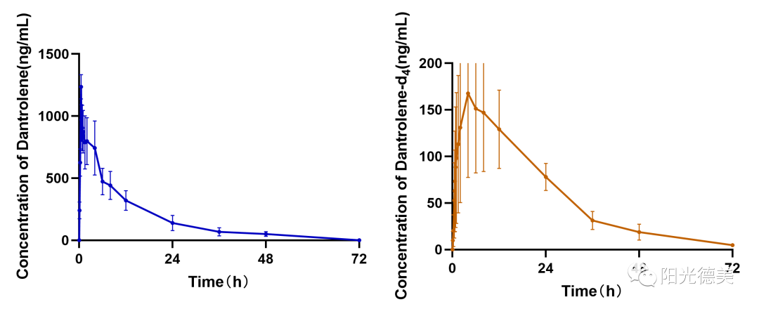 14 l; 血浆清除率为(0.33±0.003)l/min;血浆分布半衰期为1.