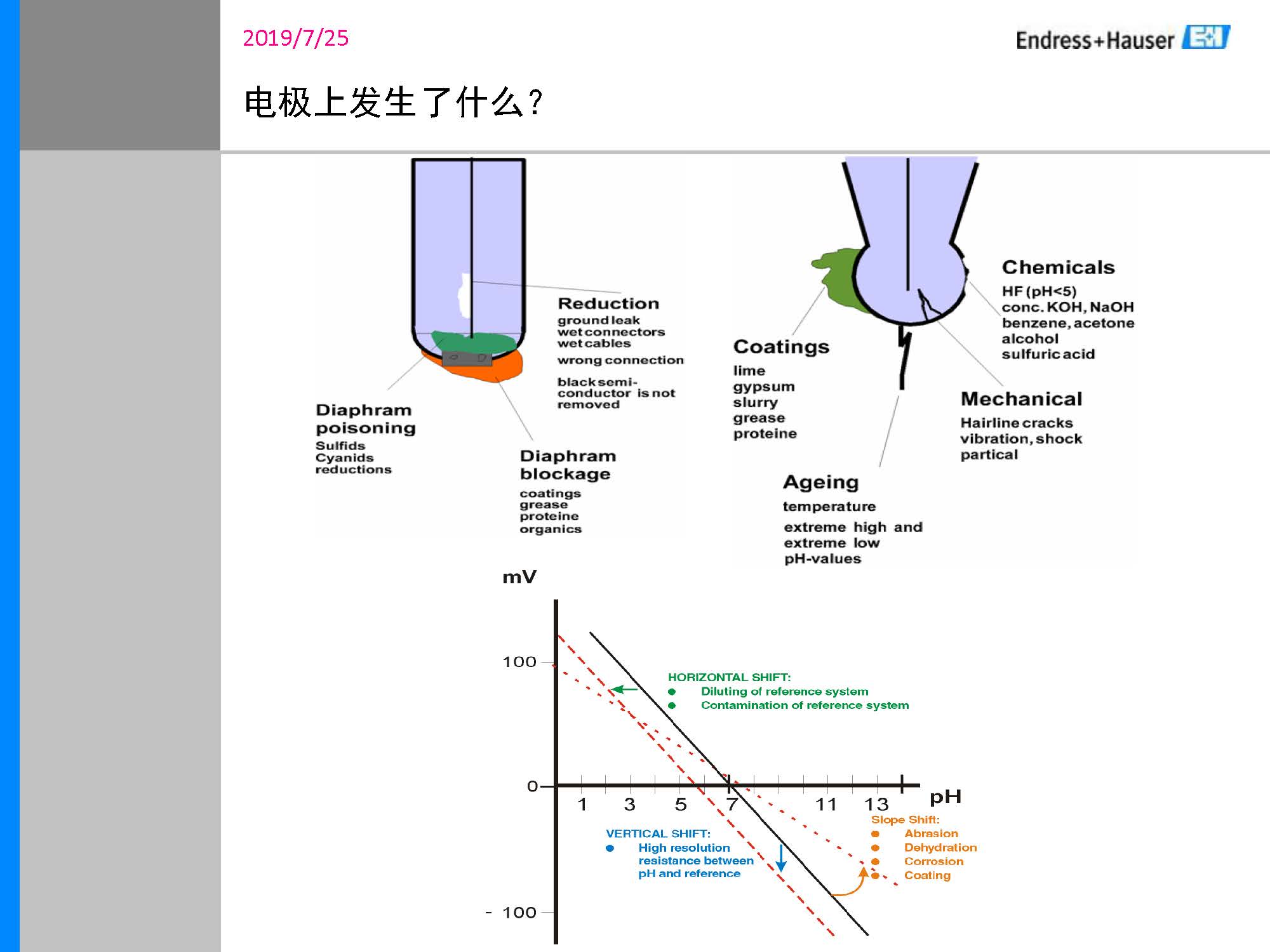 E-H_PH计传感器培训资料_页面_16