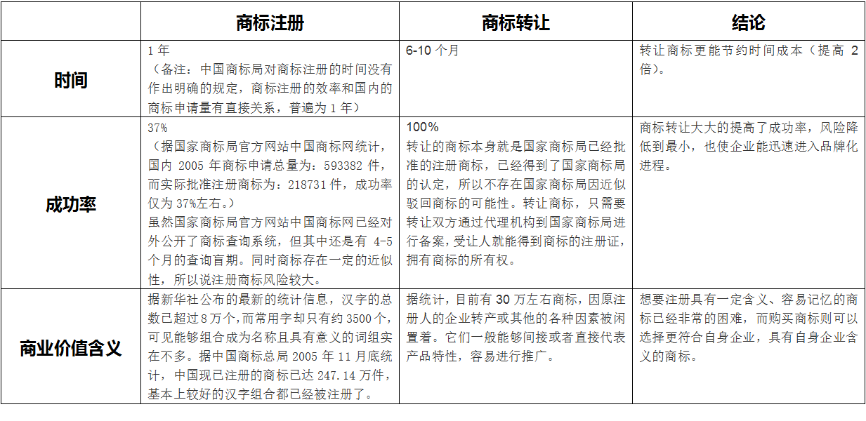 商标转让优势比较