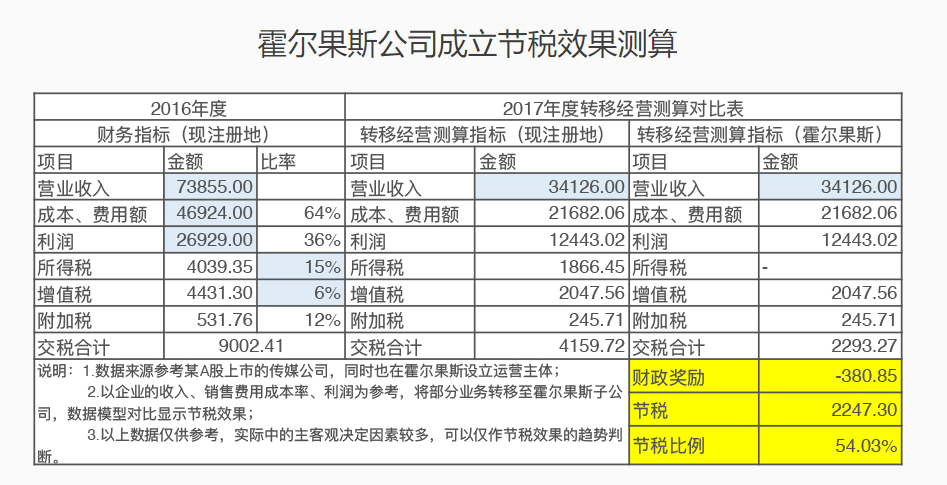 霍尔果斯节税对比