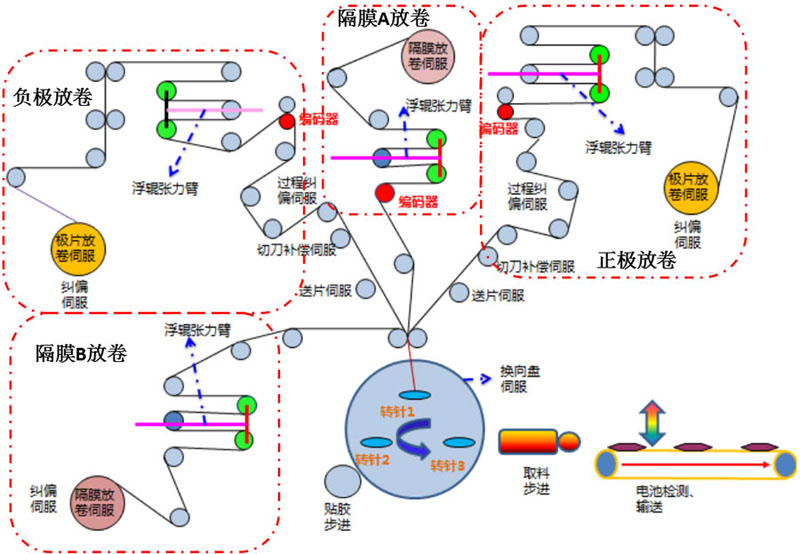锂电池卷绕工艺流程图图片