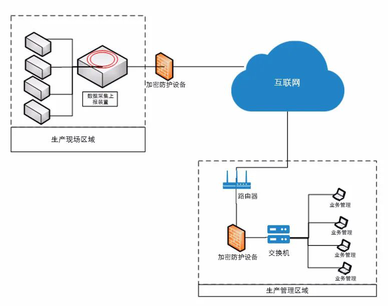 点对点加密在工控安全领域的应用-珞安科技