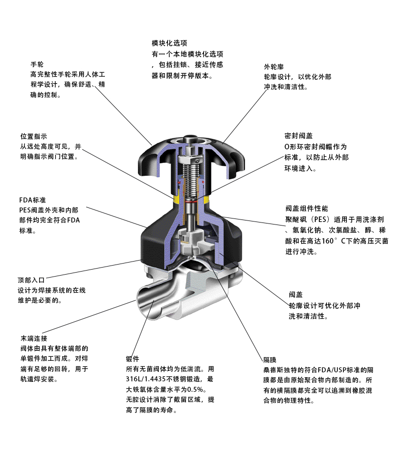 Saunders 无菌隔膜阀-上海骏源阀门有限公司
